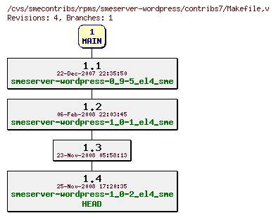 Revisions of rpms/smeserver-wordpress/contribs7/Makefile