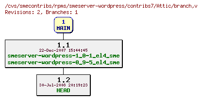 Revisions of rpms/smeserver-wordpress/contribs7/branch