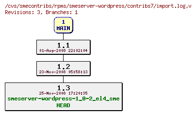 Revisions of rpms/smeserver-wordpress/contribs7/import.log