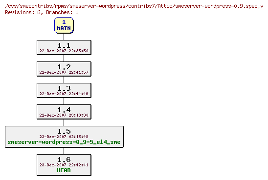 Revisions of rpms/smeserver-wordpress/contribs7/smeserver-wordpress-0.9.spec