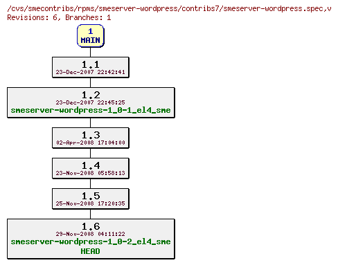 Revisions of rpms/smeserver-wordpress/contribs7/smeserver-wordpress.spec