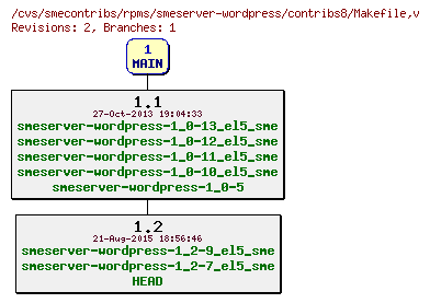 Revisions of rpms/smeserver-wordpress/contribs8/Makefile