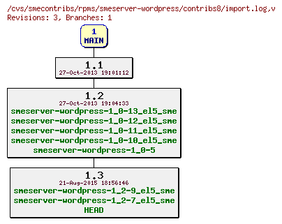 Revisions of rpms/smeserver-wordpress/contribs8/import.log