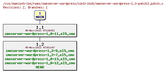 Revisions of rpms/smeserver-wordpress/contribs8/smeserver-wordpress-1.0-patch3.patch