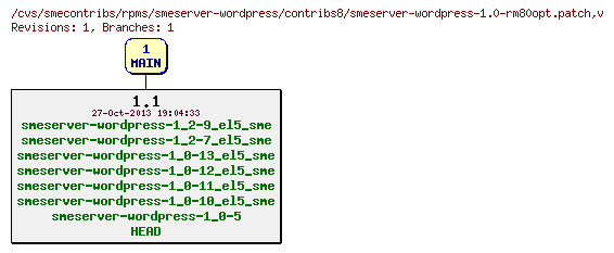 Revisions of rpms/smeserver-wordpress/contribs8/smeserver-wordpress-1.0-rm80opt.patch