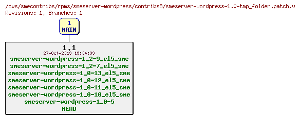 Revisions of rpms/smeserver-wordpress/contribs8/smeserver-wordpress-1.0-tmp_folder.patch