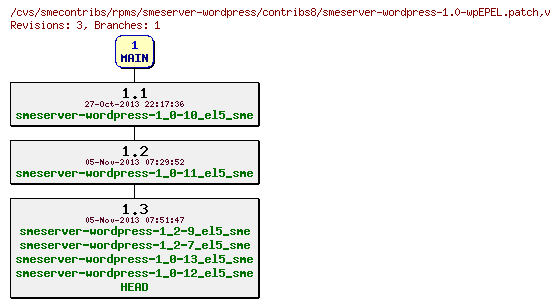 Revisions of rpms/smeserver-wordpress/contribs8/smeserver-wordpress-1.0-wpEPEL.patch