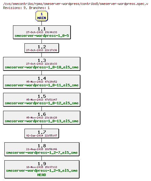 Revisions of rpms/smeserver-wordpress/contribs8/smeserver-wordpress.spec