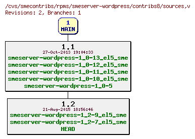 Revisions of rpms/smeserver-wordpress/contribs8/sources