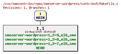 Revisions of rpms/smeserver-wordpress/contribs9/Makefile