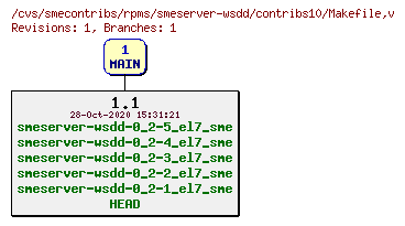 Revisions of rpms/smeserver-wsdd/contribs10/Makefile