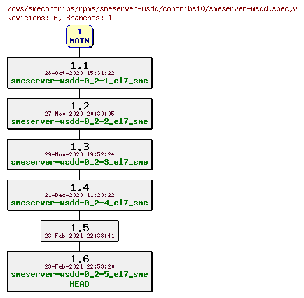 Revisions of rpms/smeserver-wsdd/contribs10/smeserver-wsdd.spec