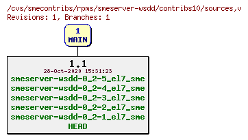 Revisions of rpms/smeserver-wsdd/contribs10/sources