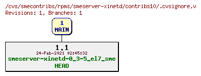 Revisions of rpms/smeserver-xinetd/contribs10/.cvsignore
