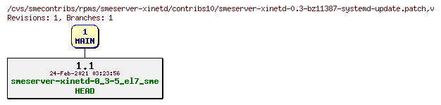 Revisions of rpms/smeserver-xinetd/contribs10/smeserver-xinetd-0.3-bz11387-systemd-update.patch