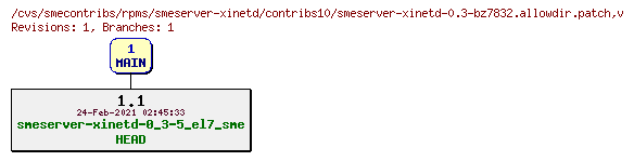 Revisions of rpms/smeserver-xinetd/contribs10/smeserver-xinetd-0.3-bz7832.allowdir.patch