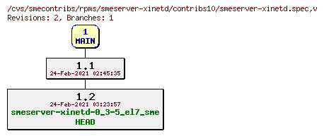 Revisions of rpms/smeserver-xinetd/contribs10/smeserver-xinetd.spec
