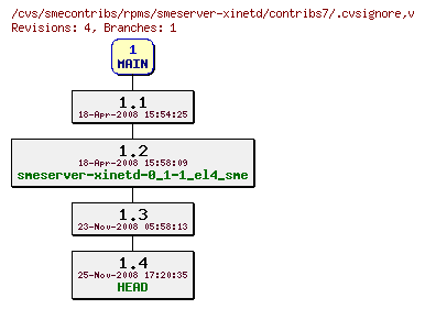 Revisions of rpms/smeserver-xinetd/contribs7/.cvsignore