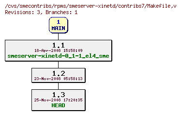 Revisions of rpms/smeserver-xinetd/contribs7/Makefile