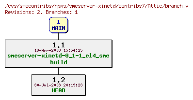 Revisions of rpms/smeserver-xinetd/contribs7/branch