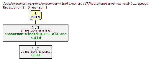 Revisions of rpms/smeserver-xinetd/contribs7/smeserver-xinetd-0.1.spec