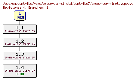 Revisions of rpms/smeserver-xinetd/contribs7/smeserver-xinetd.spec