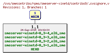 Revisions of rpms/smeserver-xinetd/contribs9/.cvsignore