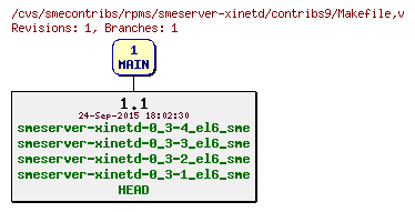 Revisions of rpms/smeserver-xinetd/contribs9/Makefile