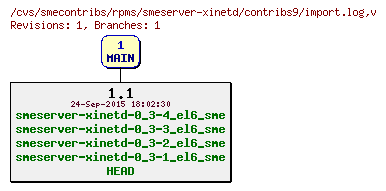 Revisions of rpms/smeserver-xinetd/contribs9/import.log