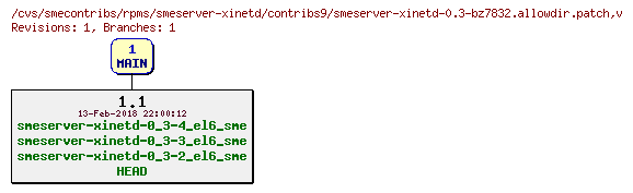 Revisions of rpms/smeserver-xinetd/contribs9/smeserver-xinetd-0.3-bz7832.allowdir.patch