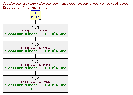 Revisions of rpms/smeserver-xinetd/contribs9/smeserver-xinetd.spec