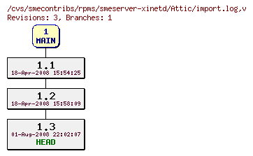 Revisions of rpms/smeserver-xinetd/import.log