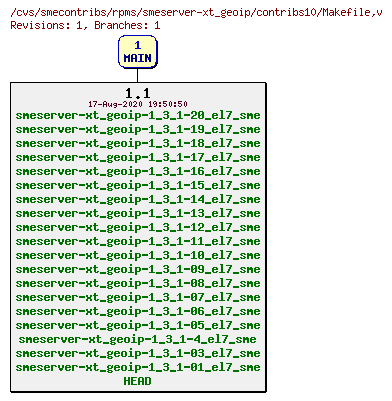 Revisions of rpms/smeserver-xt_geoip/contribs10/Makefile