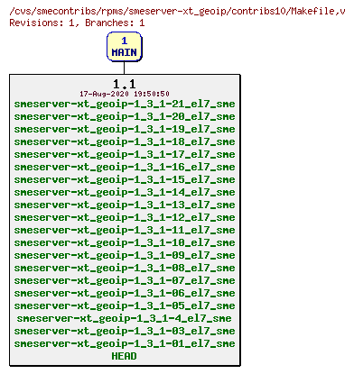 Revisions of rpms/smeserver-xt_geoip/contribs10/Makefile