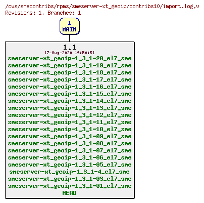 Revisions of rpms/smeserver-xt_geoip/contribs10/import.log