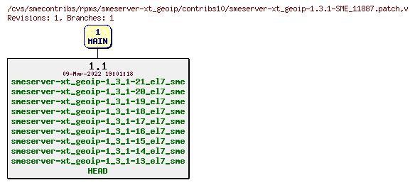 Revisions of rpms/smeserver-xt_geoip/contribs10/smeserver-xt_geoip-1.3.1-SME_11887.patch