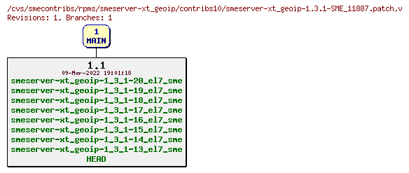 Revisions of rpms/smeserver-xt_geoip/contribs10/smeserver-xt_geoip-1.3.1-SME_11887.patch