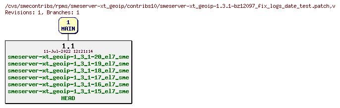 Revisions of rpms/smeserver-xt_geoip/contribs10/smeserver-xt_geoip-1.3.1-bz12097_fix_logs_date_test.patch