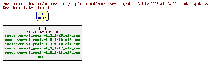 Revisions of rpms/smeserver-xt_geoip/contribs10/smeserver-xt_geoip-1.3.1-bz12098_add_fail2ban_stats.patch