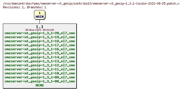 Revisions of rpms/smeserver-xt_geoip/contribs10/smeserver-xt_geoip-1.3.1-locale-2021-08-25.patch