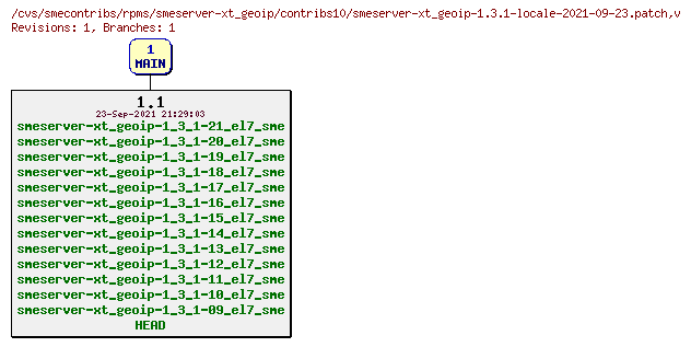 Revisions of rpms/smeserver-xt_geoip/contribs10/smeserver-xt_geoip-1.3.1-locale-2021-09-23.patch