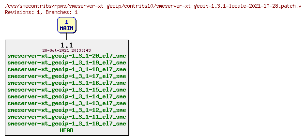 Revisions of rpms/smeserver-xt_geoip/contribs10/smeserver-xt_geoip-1.3.1-locale-2021-10-28.patch