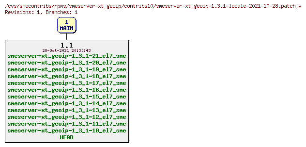 Revisions of rpms/smeserver-xt_geoip/contribs10/smeserver-xt_geoip-1.3.1-locale-2021-10-28.patch