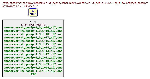 Revisions of rpms/smeserver-xt_geoip/contribs10/smeserver-xt_geoip-1.3.1-logfiles_changes.patch