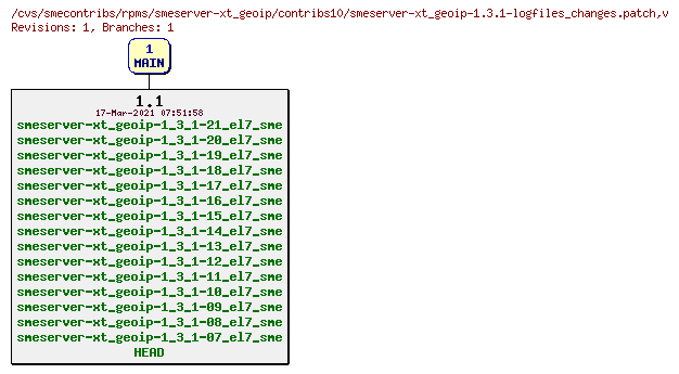 Revisions of rpms/smeserver-xt_geoip/contribs10/smeserver-xt_geoip-1.3.1-logfiles_changes.patch