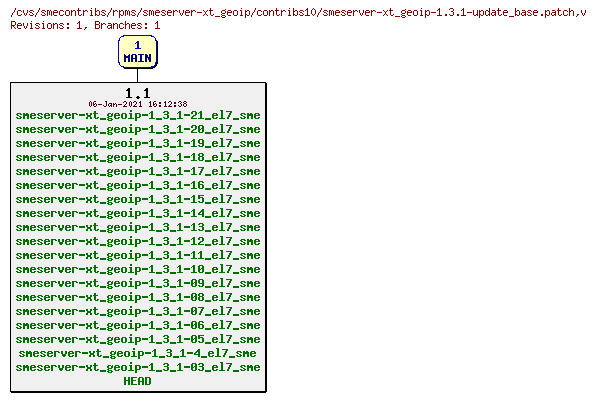 Revisions of rpms/smeserver-xt_geoip/contribs10/smeserver-xt_geoip-1.3.1-update_base.patch