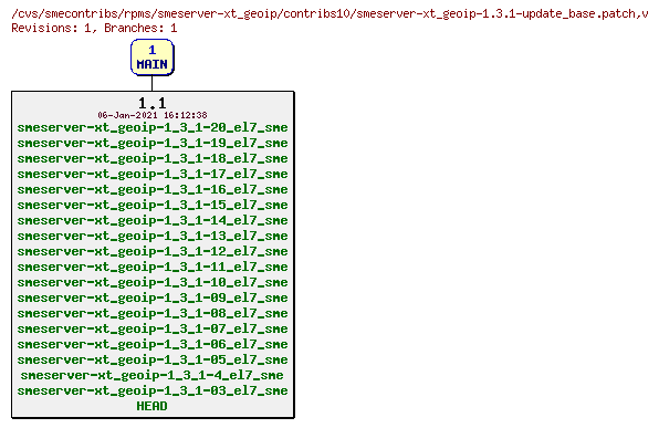 Revisions of rpms/smeserver-xt_geoip/contribs10/smeserver-xt_geoip-1.3.1-update_base.patch