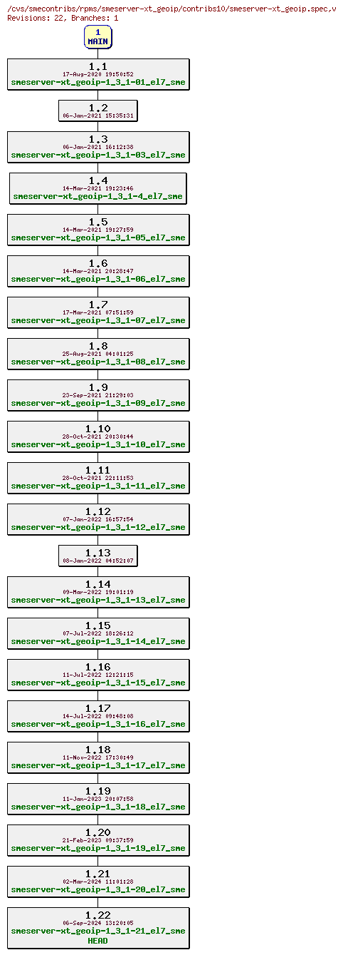 Revisions of rpms/smeserver-xt_geoip/contribs10/smeserver-xt_geoip.spec