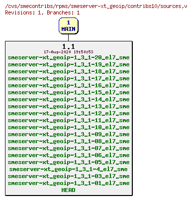 Revisions of rpms/smeserver-xt_geoip/contribs10/sources