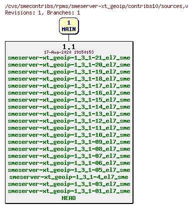 Revisions of rpms/smeserver-xt_geoip/contribs10/sources